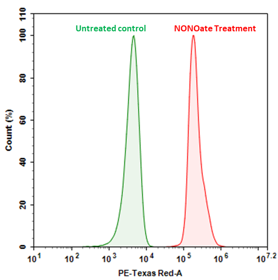 Cell Meter™ Fluorimetric Intracellular Nitric Oxide (NO) Activity Assay Kit *Red Fluorescence Optimized for Flow Cytometry* - AAT Bioquest
