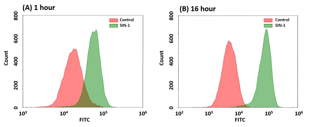 Cell Meter™ Fluorimetric Intracellular Peroxynitrite Assay Kit *Optimized for Flow Cytometry* - AAT Bioquest