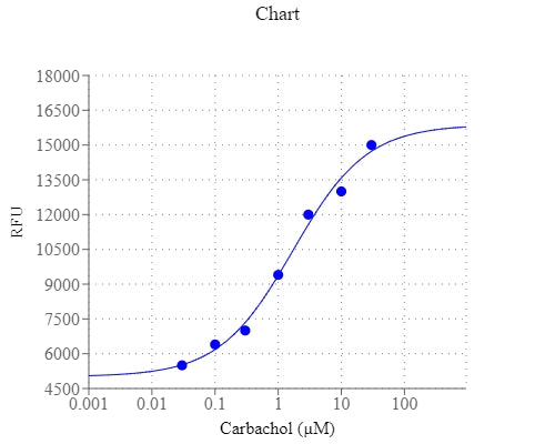 Cell Meter™ Fluorimetric Intracellular pH Assay Kit - AAT Bioquest
