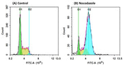 Cell Meter™ Fluorimetric Live Cell Cycle Assay Kit *Green Fluorescence Optimized for Flow Cytometry* - AAT Bioquest