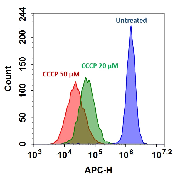 Cell Meter™ Mitochondrion Membrane Potential Assay Kit *Red Fluorescence Optimized for Flow Cytometry* - AAT Bioquest