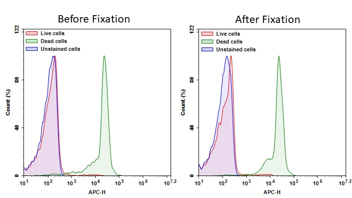 Cell Meter™ RX700 fixable viability dye - AAT Bioquest
