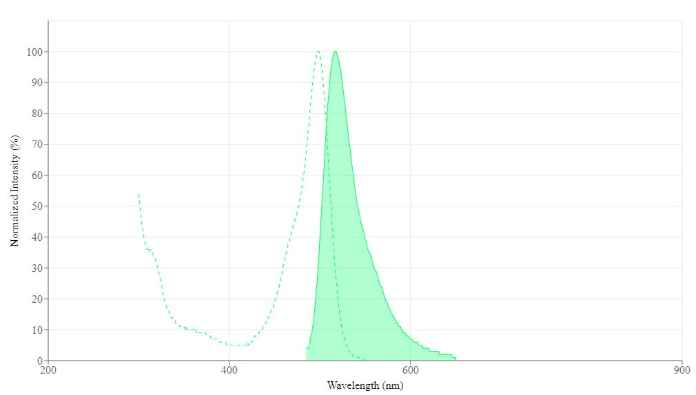 CFSE [5-(and 6)-Carboxyfluorescein diacetate, succinimidyl ester] *CAS 150347-59-4* - AAT Bioquest