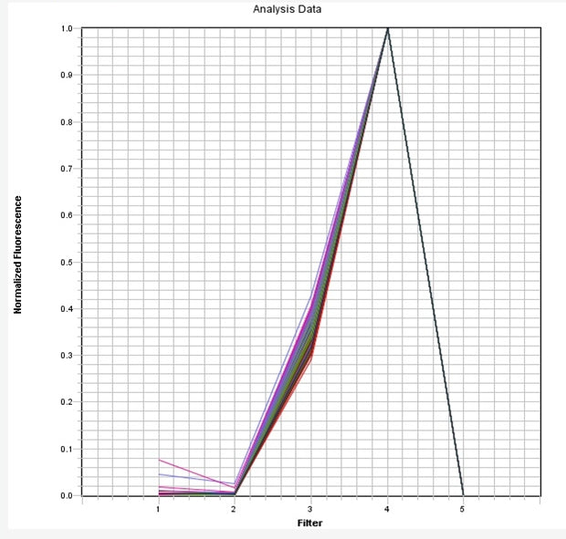 Cy3.5 Dye qPCR Calibration Plate *Optimized for ABI7500 Fast 96-Well* - AAT Bioquest