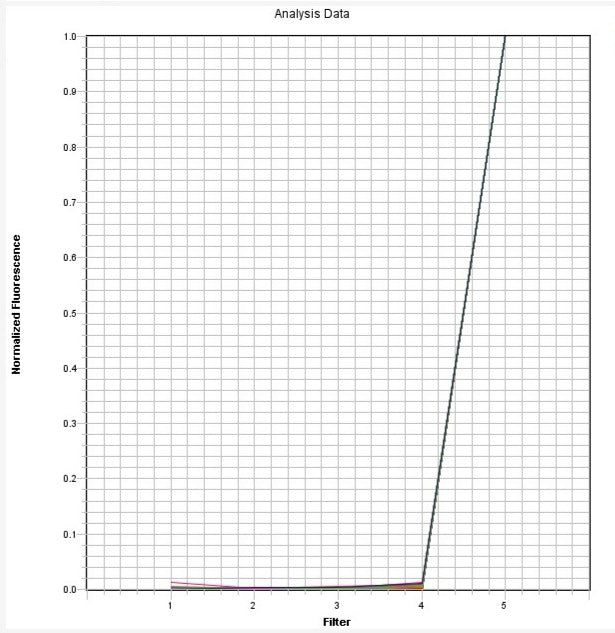 Cy5 Dye qPCR Calibration Plate *Optimized for ABI7500 Fast 96-Well* - AAT Bioquest