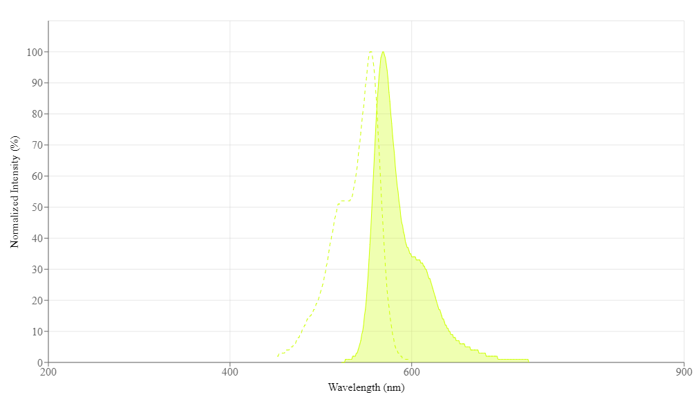 Cyanine 3 monosuccinimidyl ester [equivalent to Cy3® NHS ester] - AAT Bioquest