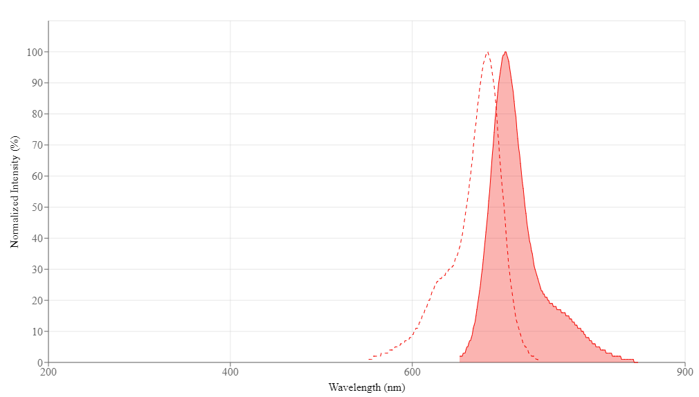 Cyanine 5.5 monosuccinimidyl ester [equivalent to Cy5.5® NHS ester] - AAT Bioquest