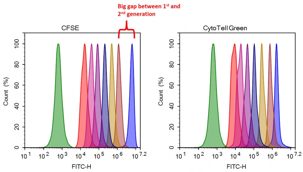 CytoTell® Green - AAT Bioquest