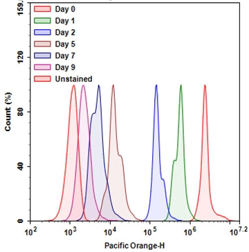 CytoTell® Violet 500 - AAT Bioquest