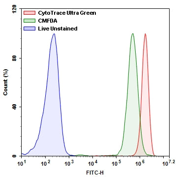 CytoTrace™ Ultra Green - AAT Bioquest
