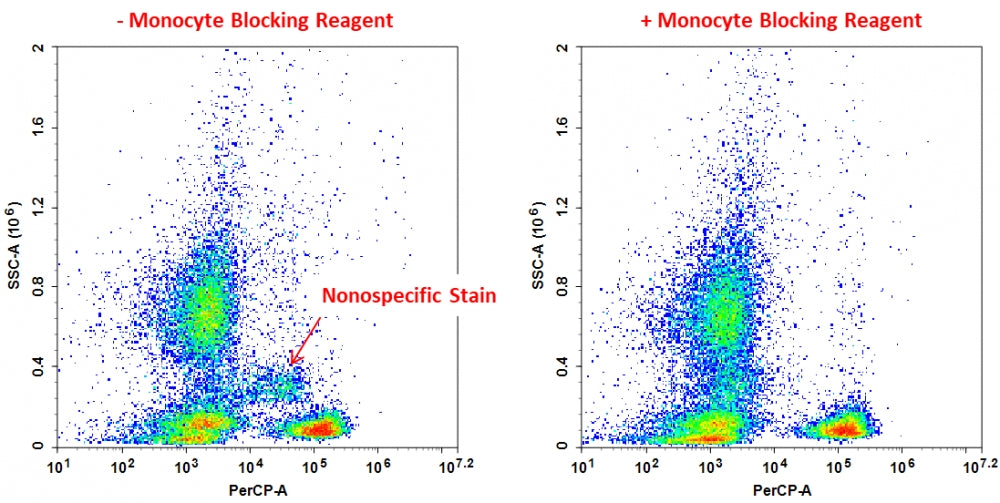 CytoWatch™ QZ100 Monocyte Blocking Reagent - AAT Bioquest