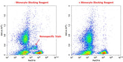CytoWatch™ QZ100 Monocyte Blocking Reagent - AAT Bioquest