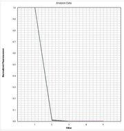 FAM Dye qPCR Calibration Plate *Optimized for ABI7500 Fast 96-Well* - AAT Bioquest