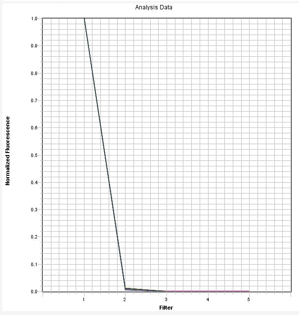 FAM Dye qPCR Calibration Plate *Optimized for ABI7500 Fast 96-Well* - AAT Bioquest