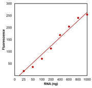 Helixyte™ Fluorimetric RNA Quantification Kit *20-1000 ng Broad Range* - AAT Bioquest