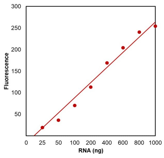 Helixyte™ Fluorimetric RNA Quantification Kit *20-1000 ng Broad Range* - AAT Bioquest