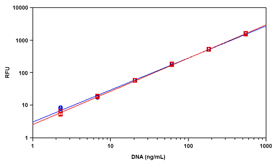 Helixyte™ Green dsDNA Quantifying Reagent *200X DMSO Solution* - AAT Bioquest