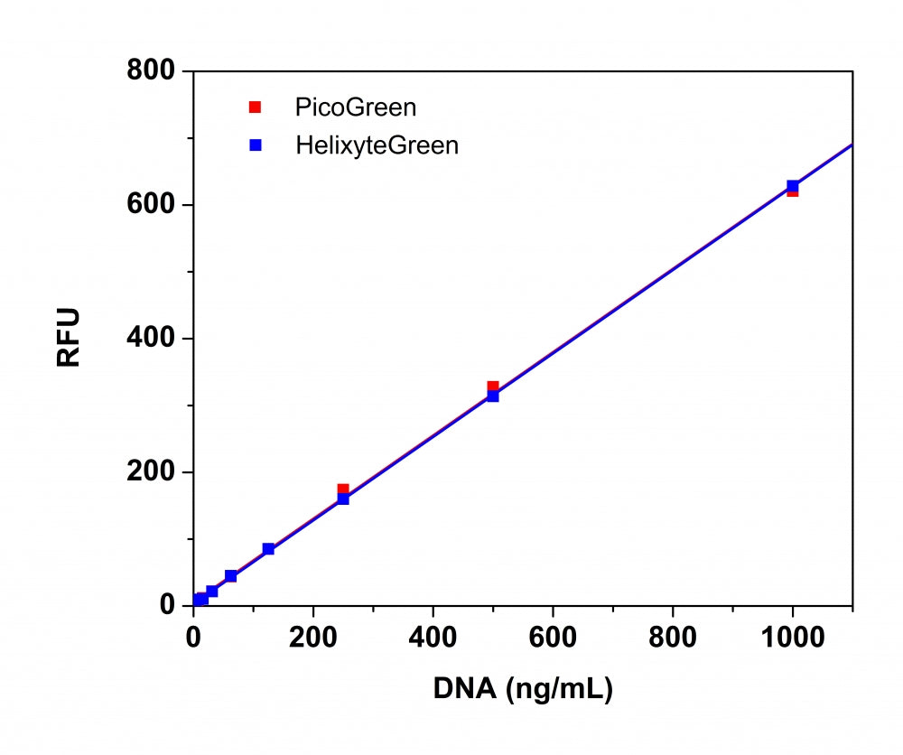 Helixyte™ Green Fluorimetric dsDNA Quantitation Kit *Optimized for Microplate Readers* - AAT Bioquest