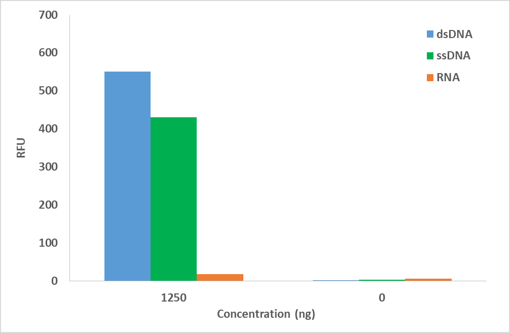 Helixyte™ Total DNA Quantification Assay Kit *4-2000 ng Broad Range* - AAT Bioquest