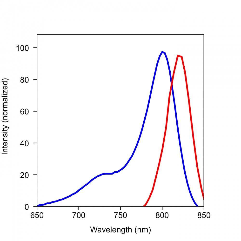 iFluor® 800 maleimide - AAT Bioquest