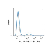 iFluor® A7 SE - AAT Bioquest