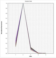 JOE Dye qPCR Calibration Plate *Optimized for ABI7500 Fast 96-Well* - AAT Bioquest