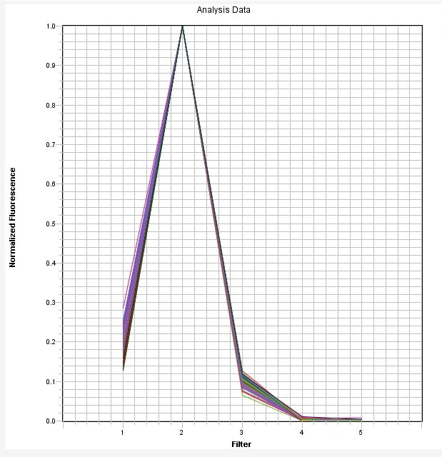JOE Dye qPCR Calibration Plate *Optimized for ABI7500 Fast 96-Well* - AAT Bioquest