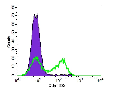 Live or Dead™ Fixable Dead Cell Staining Kit *Red Fluorescence Optimized for Flow Cytometry* - AAT Bioquest