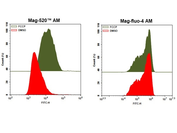 Mag-520™ AM - AAT Bioquest