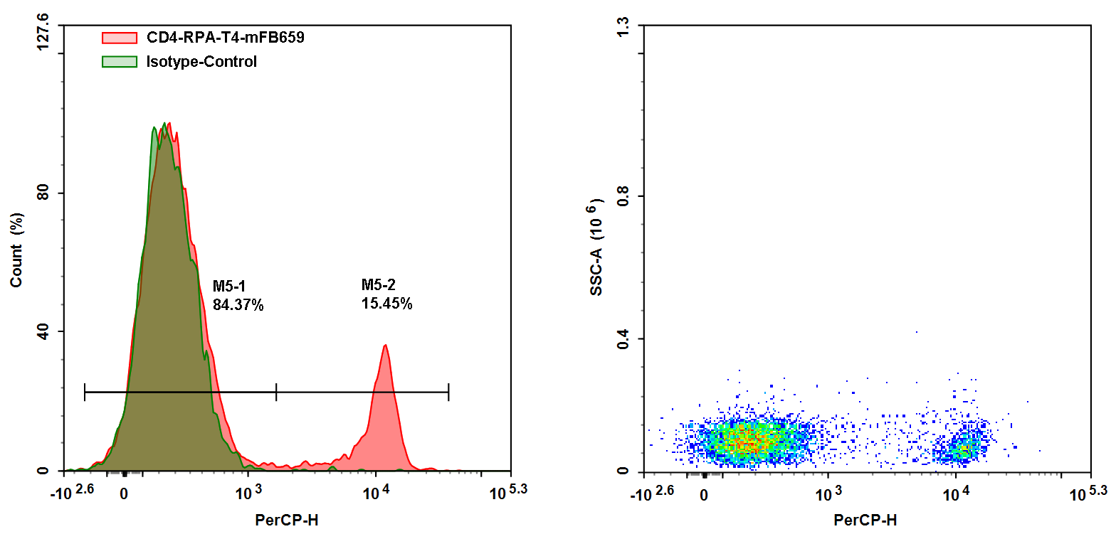 mFluor™ Blue 659 SE - AAT Bioquest