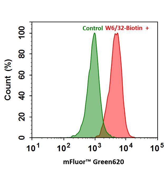 mFluor™ Green 620 SE - AAT Bioquest