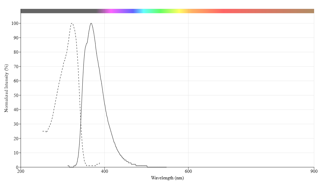 mFluor™ UVB 370 SE - AAT Bioquest