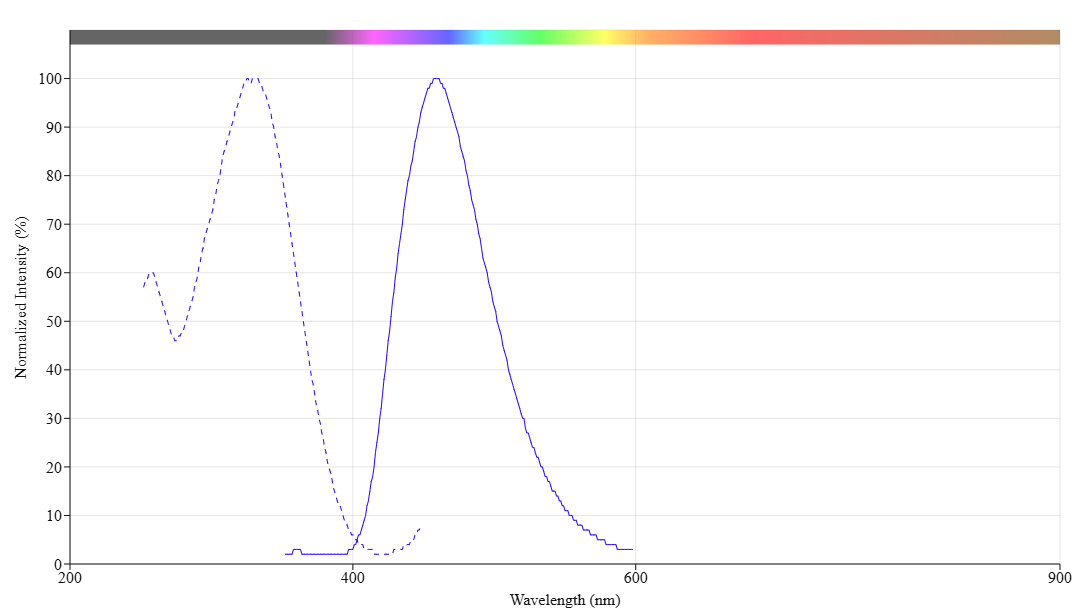 mFluor™ UVB 460 SE - AAT Bioquest