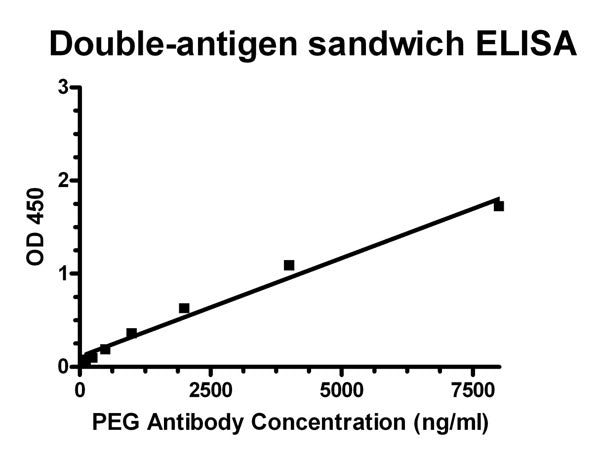 Mouse Anti-PEG mAb [Anti-Polyethylene glycol monoclonal antibody] - AAT Bioquest