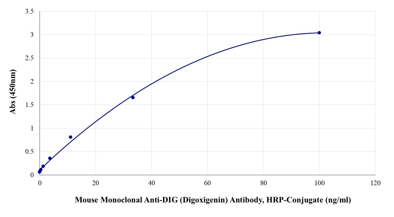 Mouse Monoclonal Anti-DIG (Digoxigenin) Antibody, HRP-Conjugated - AAT Bioquest