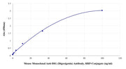Mouse Monoclonal Anti-DIG (Digoxigenin) Antibody, HRP-Conjugated - AAT Bioquest