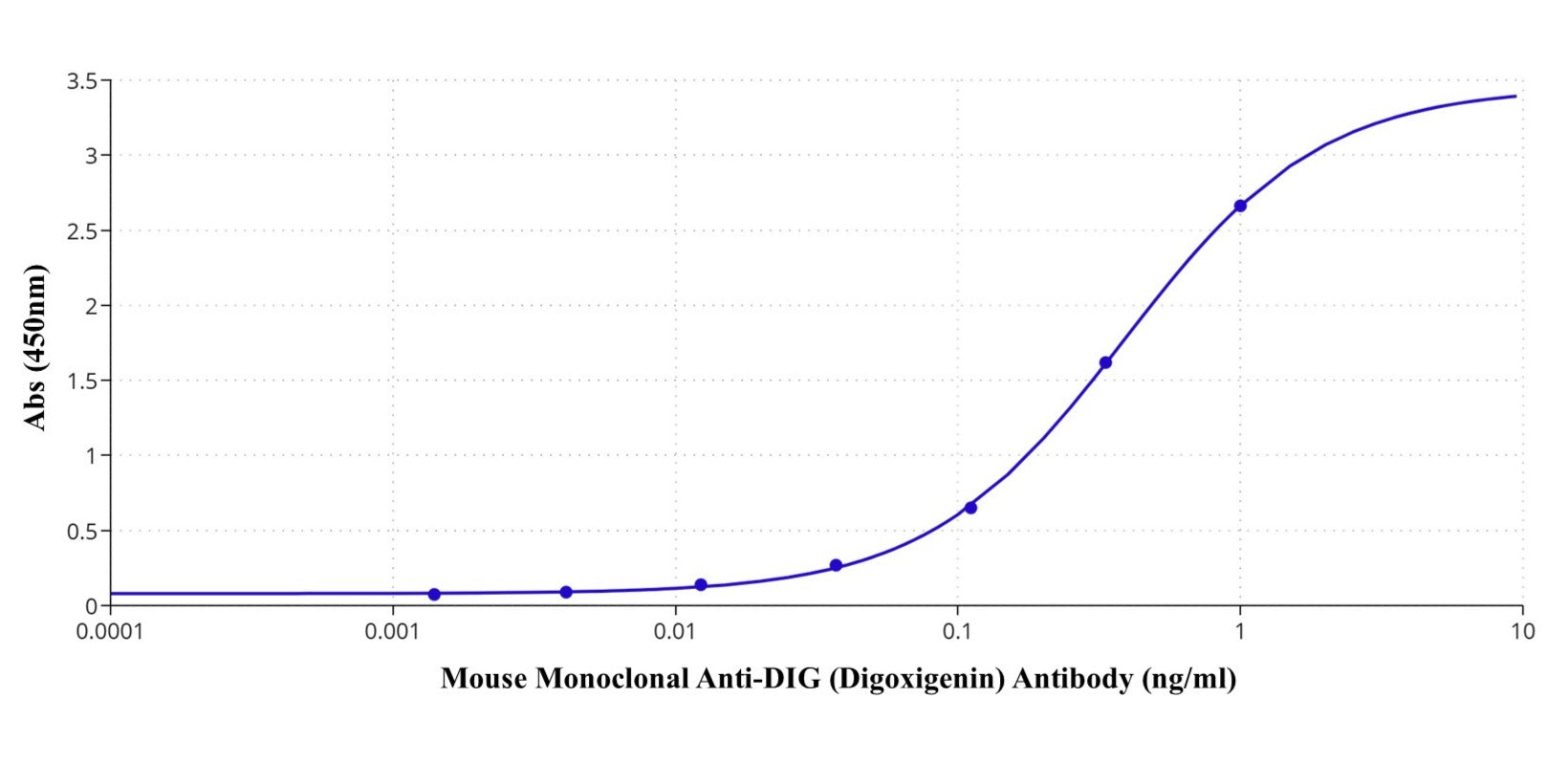 Mouse Monoclonal Anti-DIG (Digoxigenin) Antibody - AAT Bioquest