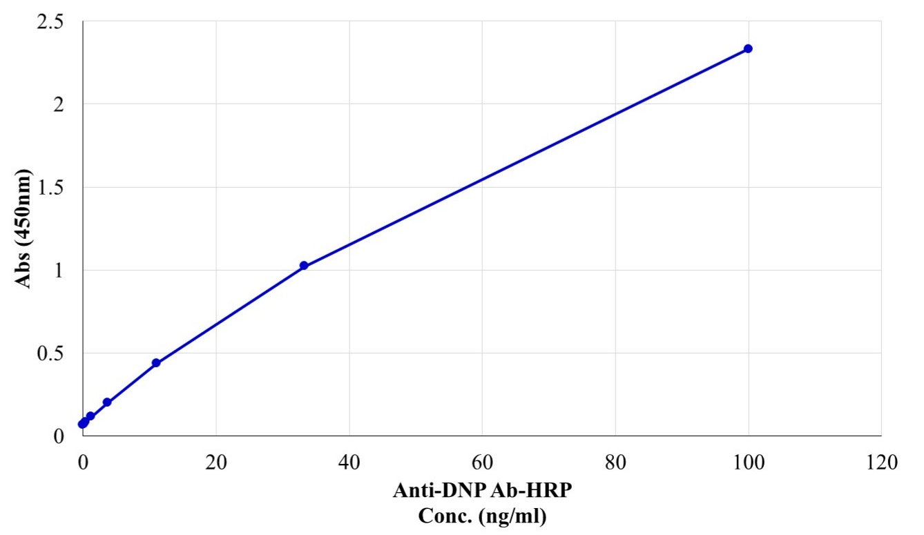 Mouse Monoclonal Anti-DNP Antibody, HRP-Conjugated - AAT Bioquest