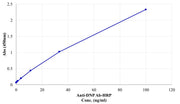 Mouse Monoclonal Anti-DNP Antibody, HRP-Conjugated - AAT Bioquest