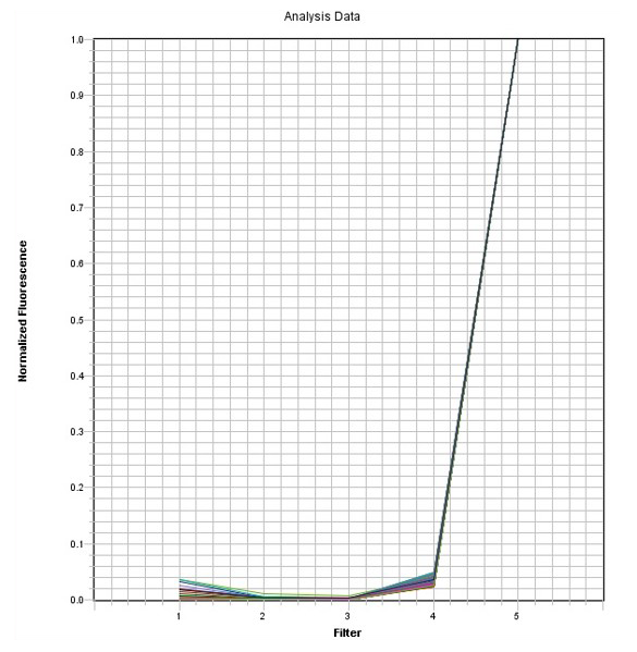 MP650 Dye qPCR Calibration Plate *Optimized for ABI7500 Fast 96-Well* - AAT Bioquest