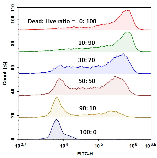 MycoLight™ Flow Cytometric Live Bacteria Assay Kit - AAT Bioquest