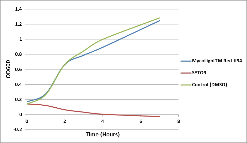 MycoLight™ Red JJ94 *2.5 mM in DMSO* - AAT Bioquest