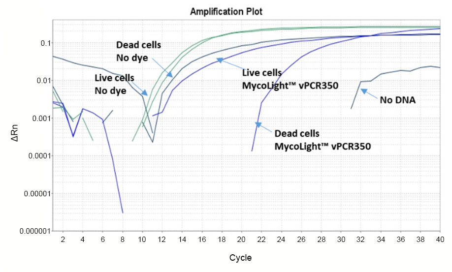 MycoLight™ vPCR350 - AAT Bioquest