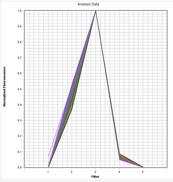 NED Dye qPCR Calibration Plate *Optimized for ABI7500 Fast 96-Well* - AAT Bioquest
