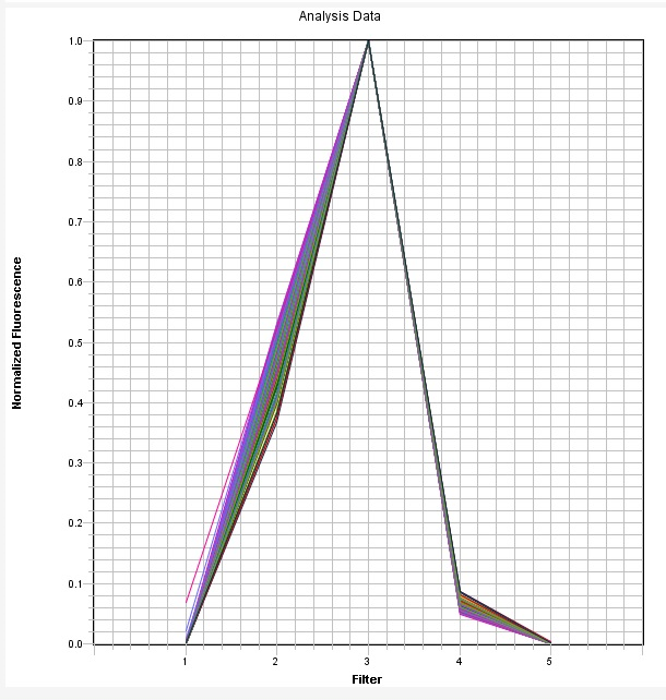 NED Dye qPCR Calibration Solution *10,000X* - AAT Bioquest
