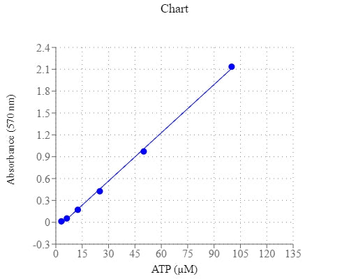 PhosphoWorks™ Colorimetric ATP Assay Kit - AAT Bioquest