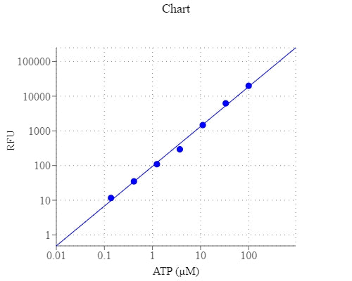 PhosphoWorks™ Fluorimetric ATP Assay Kit - AAT Bioquest