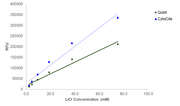 Portelite™ Fluorimetric Lithium Ion Quantification Kit - AAT Bioquest
