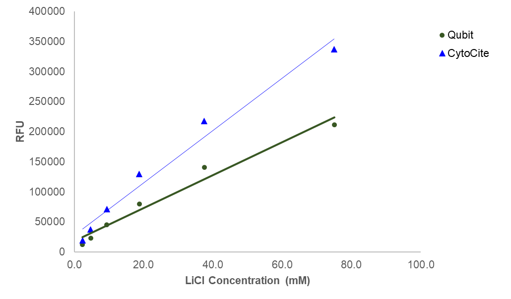 Portelite™ Fluorimetric Lithium Ion Quantification Kit - AAT Bioquest
