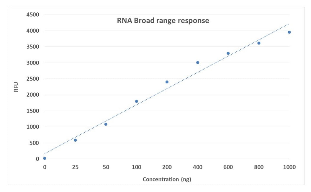 Portelite™ Fluorimetric RNA Quantification Kit *20-1000 ng Broad Range* - AAT Bioquest